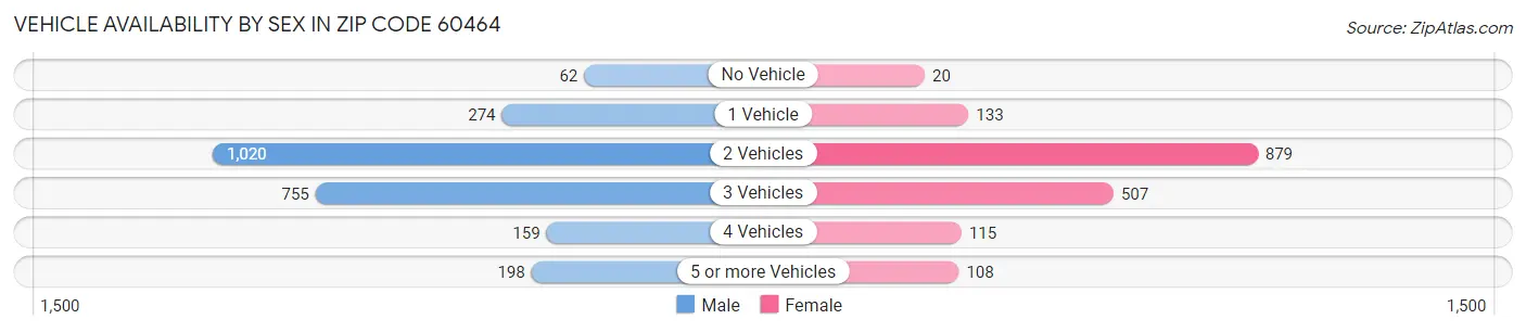 Vehicle Availability by Sex in Zip Code 60464