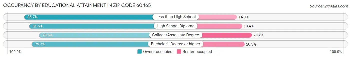 Occupancy by Educational Attainment in Zip Code 60465