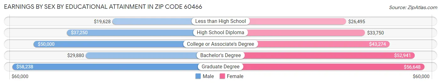 Earnings by Sex by Educational Attainment in Zip Code 60466