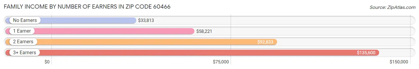 Family Income by Number of Earners in Zip Code 60466