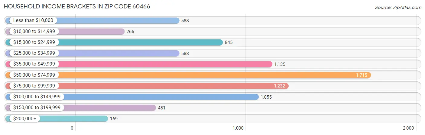 Household Income Brackets in Zip Code 60466