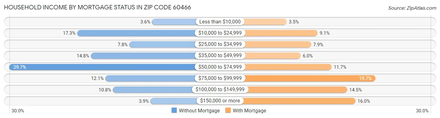 Household Income by Mortgage Status in Zip Code 60466