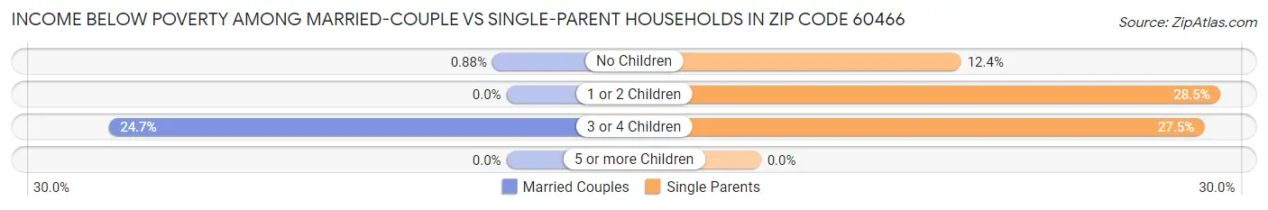 Income Below Poverty Among Married-Couple vs Single-Parent Households in Zip Code 60466