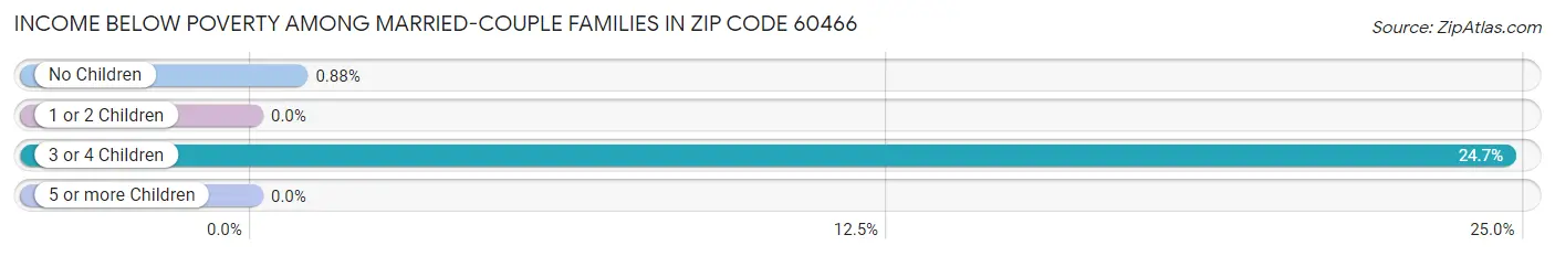 Income Below Poverty Among Married-Couple Families in Zip Code 60466