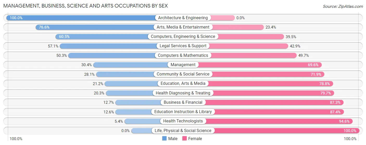 Management, Business, Science and Arts Occupations by Sex in Zip Code 60466