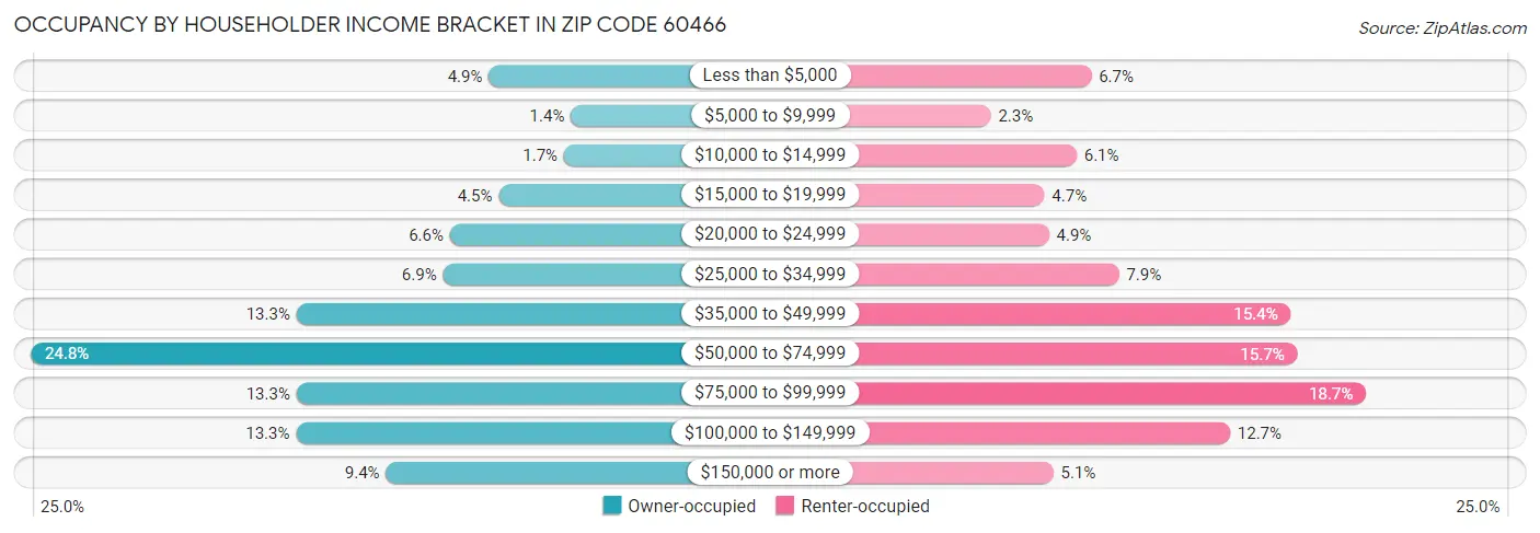 Occupancy by Householder Income Bracket in Zip Code 60466
