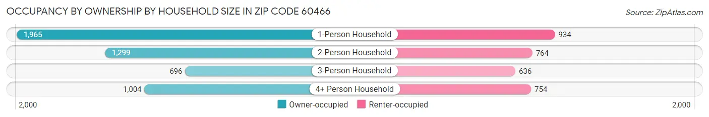 Occupancy by Ownership by Household Size in Zip Code 60466