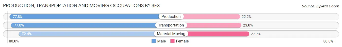 Production, Transportation and Moving Occupations by Sex in Zip Code 60466