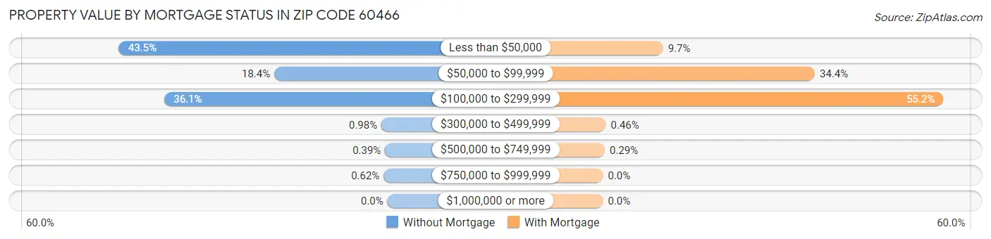 Property Value by Mortgage Status in Zip Code 60466