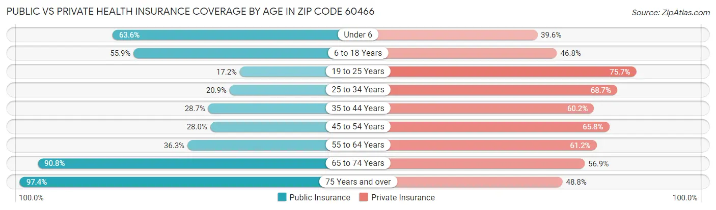 Public vs Private Health Insurance Coverage by Age in Zip Code 60466
