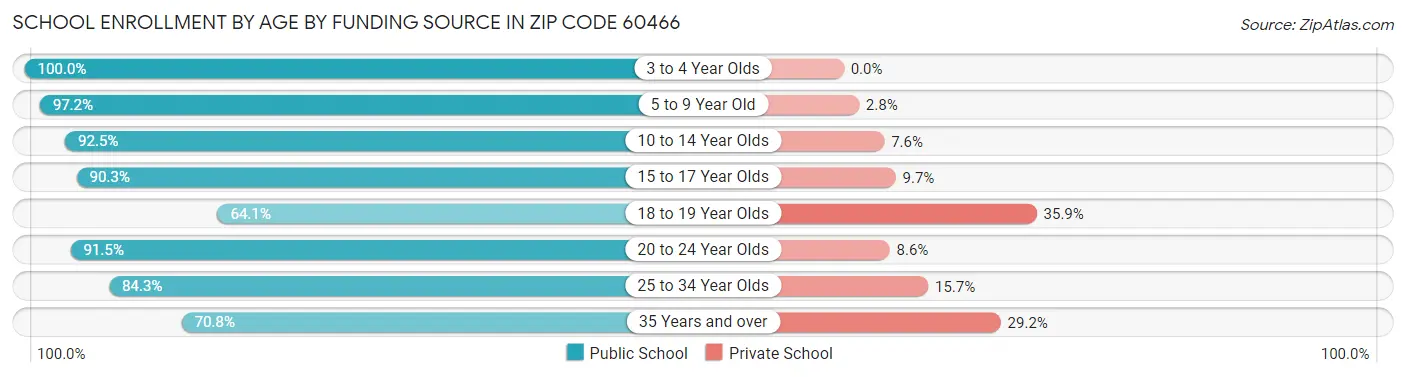 School Enrollment by Age by Funding Source in Zip Code 60466