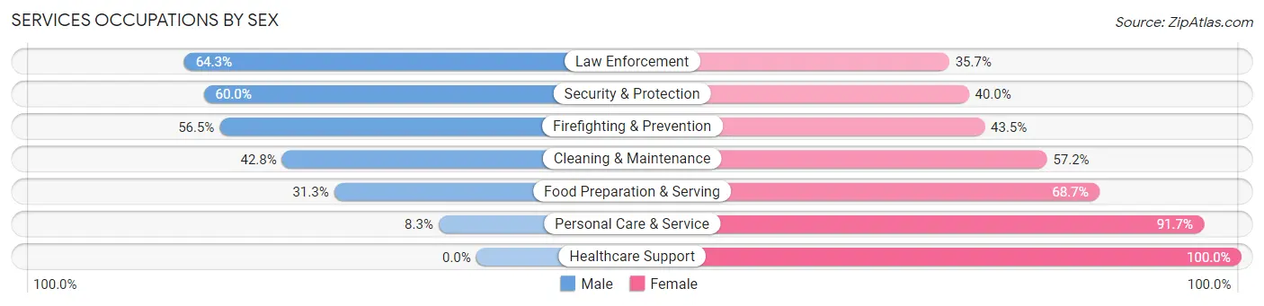 Services Occupations by Sex in Zip Code 60466