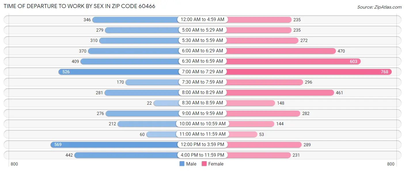 Time of Departure to Work by Sex in Zip Code 60466
