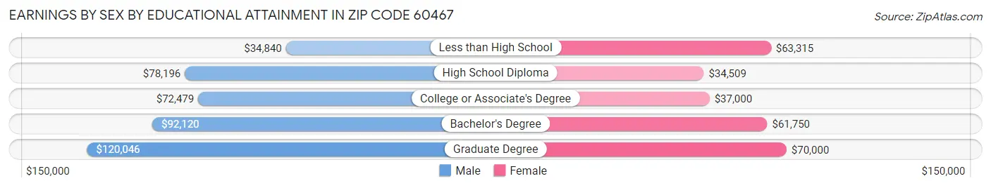 Earnings by Sex by Educational Attainment in Zip Code 60467