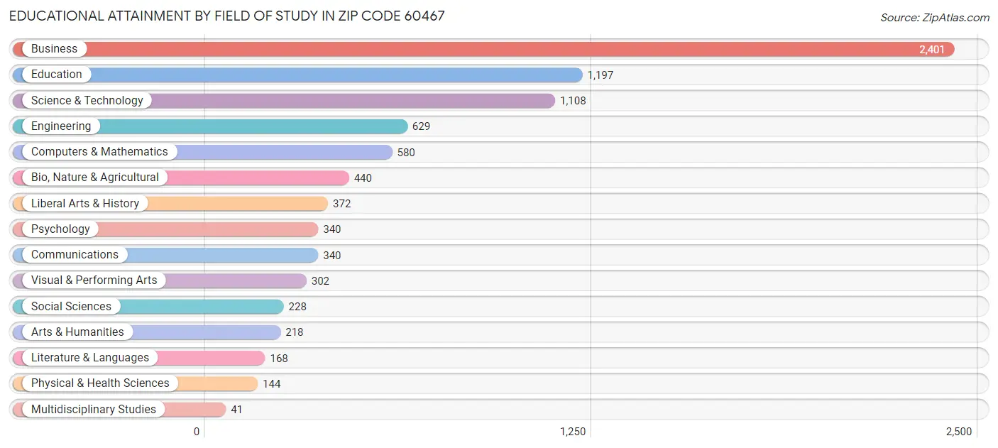 Educational Attainment by Field of Study in Zip Code 60467