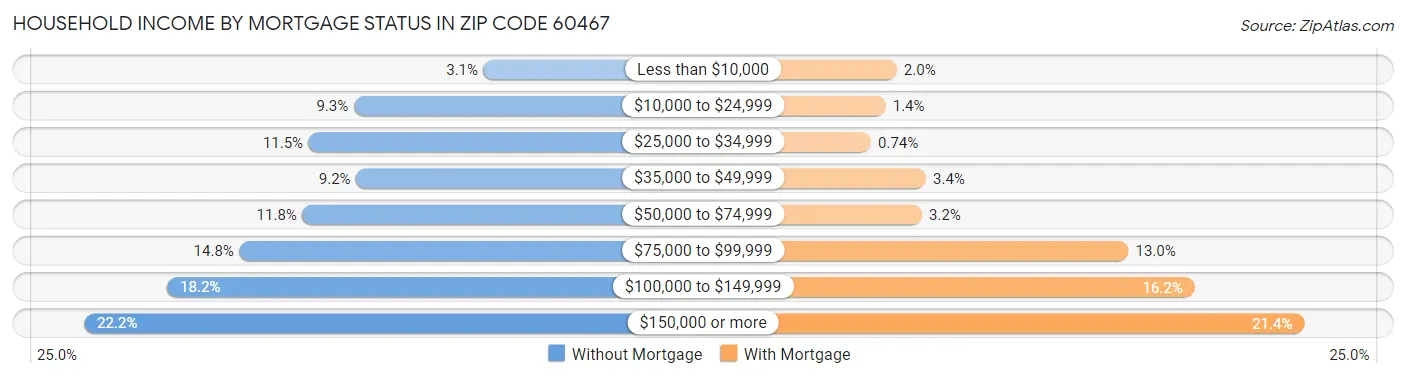 Household Income by Mortgage Status in Zip Code 60467