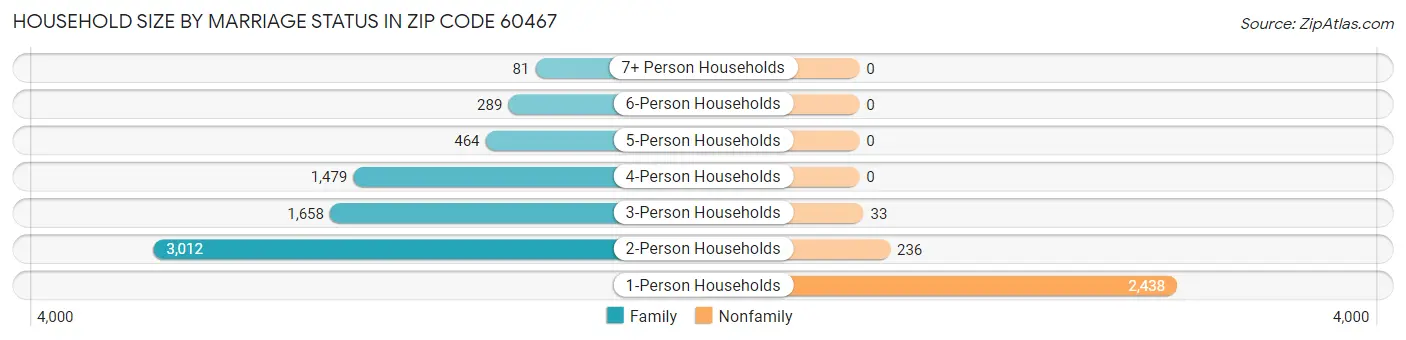 Household Size by Marriage Status in Zip Code 60467