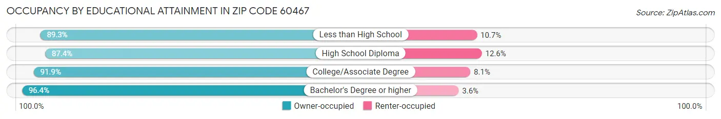 Occupancy by Educational Attainment in Zip Code 60467