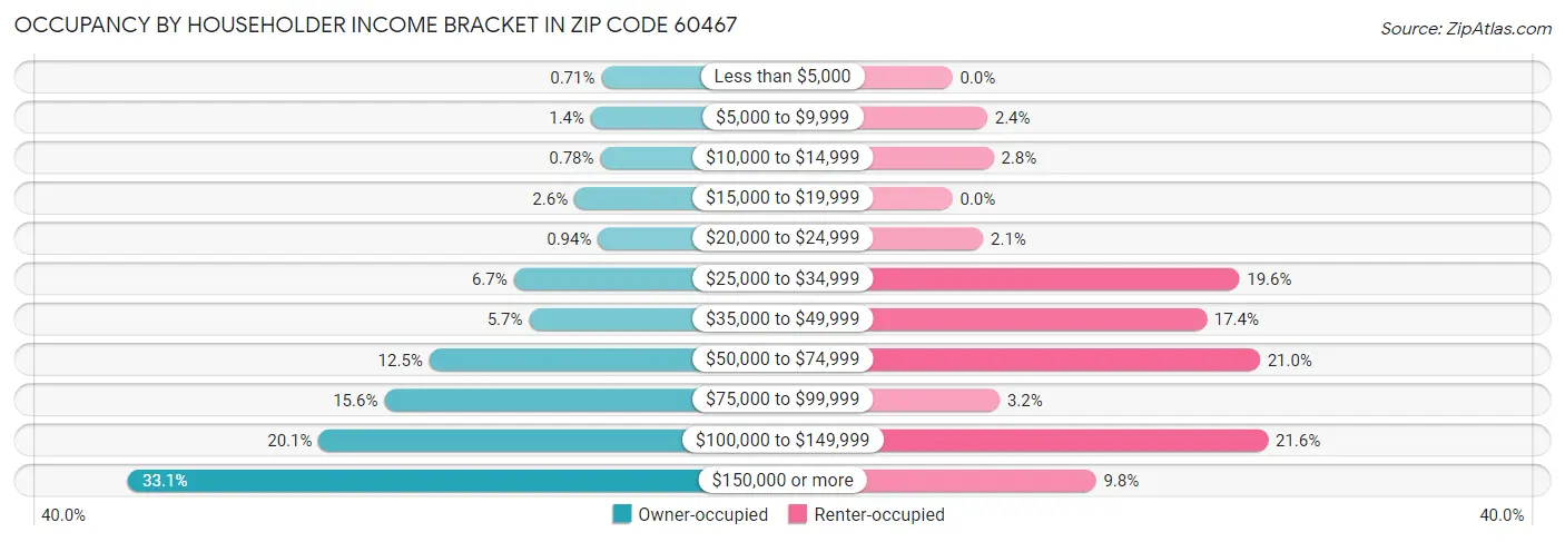 Occupancy by Householder Income Bracket in Zip Code 60467