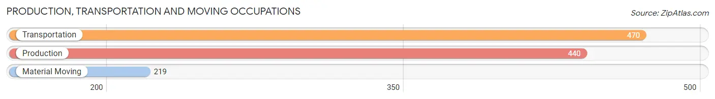 Production, Transportation and Moving Occupations in Zip Code 60467