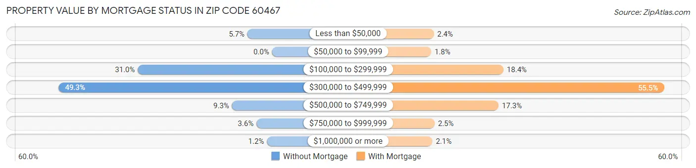 Property Value by Mortgage Status in Zip Code 60467