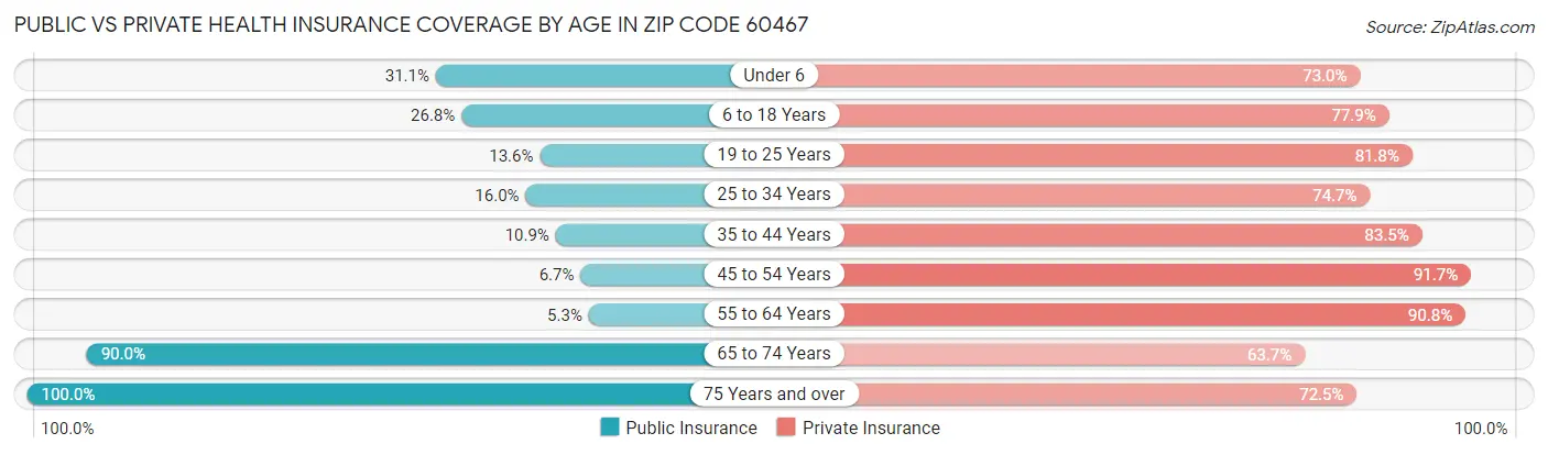 Public vs Private Health Insurance Coverage by Age in Zip Code 60467