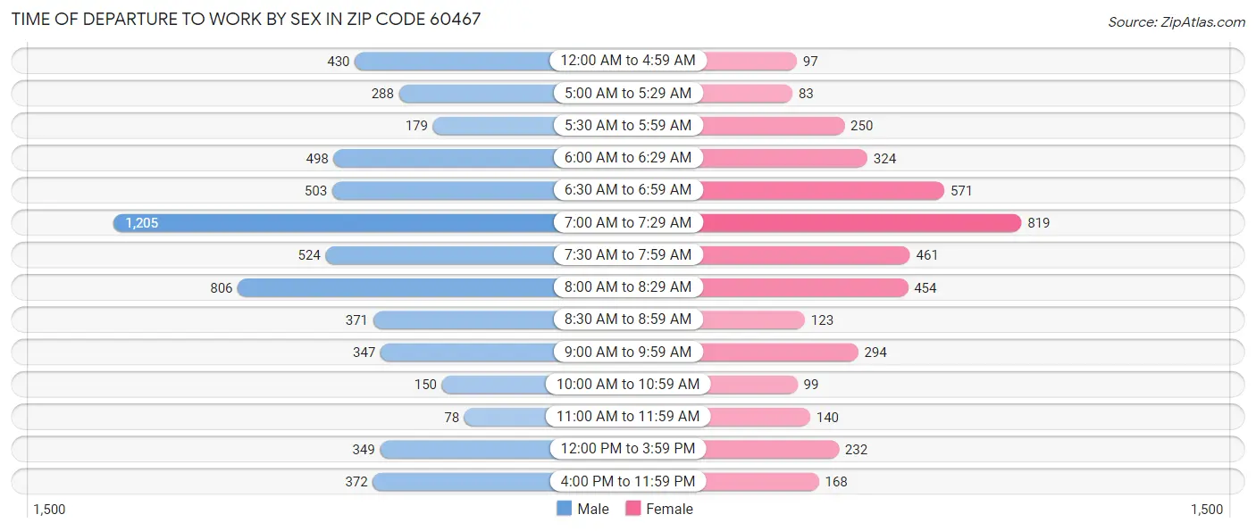 Time of Departure to Work by Sex in Zip Code 60467