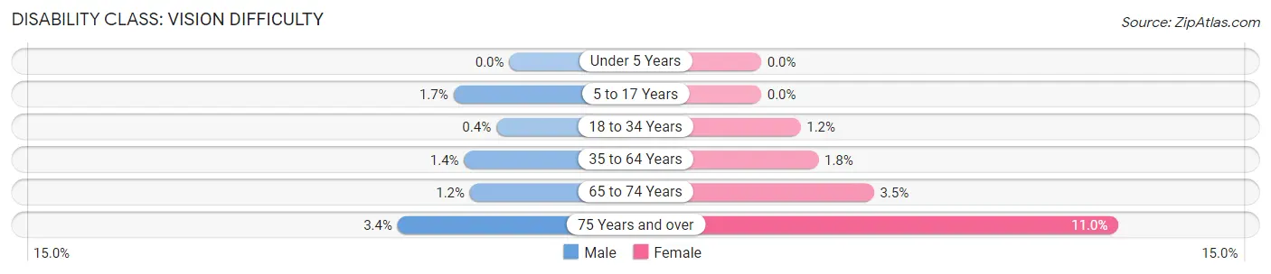 Disability in Zip Code 60467: <span>Vision Difficulty</span>