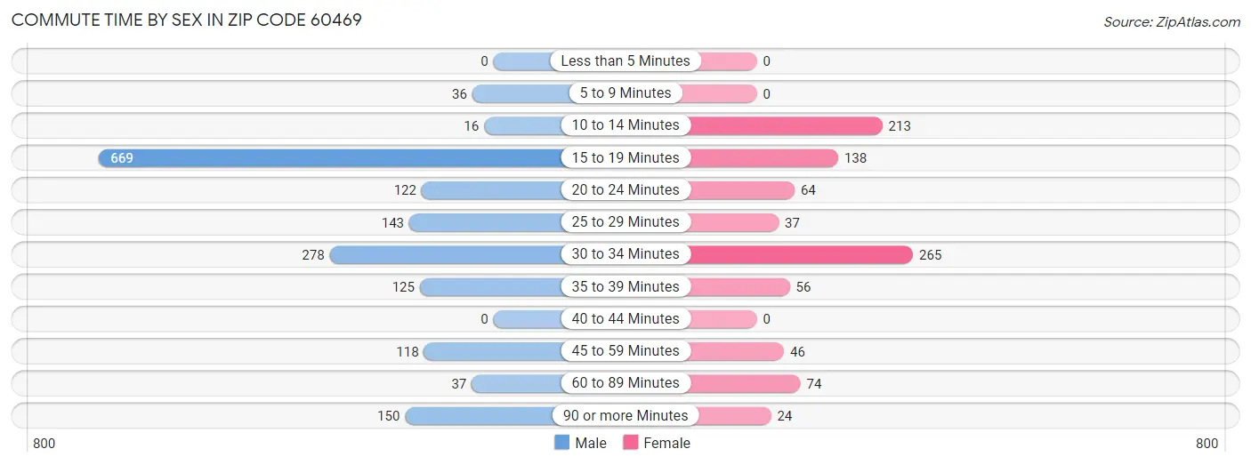 Commute Time by Sex in Zip Code 60469