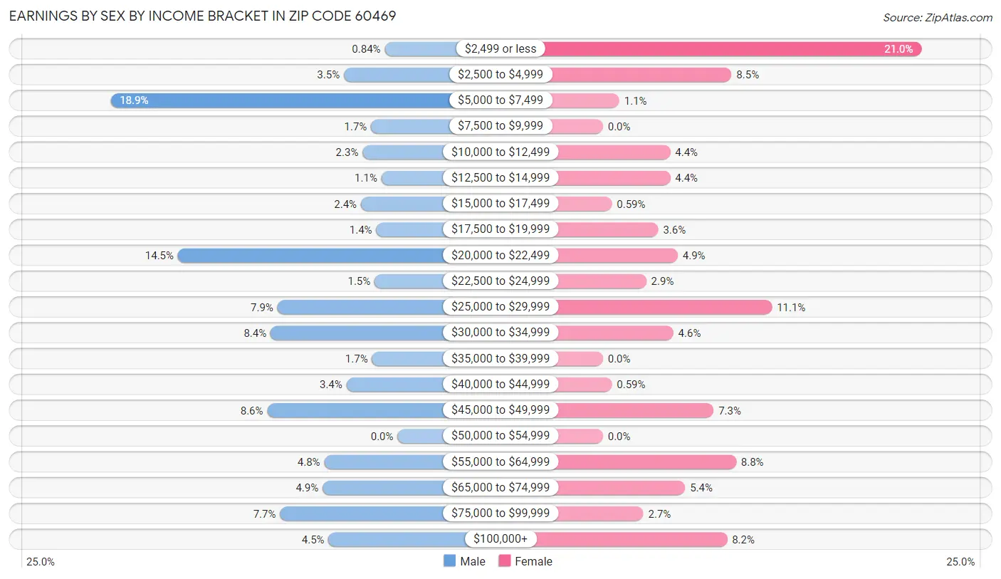 Earnings by Sex by Income Bracket in Zip Code 60469