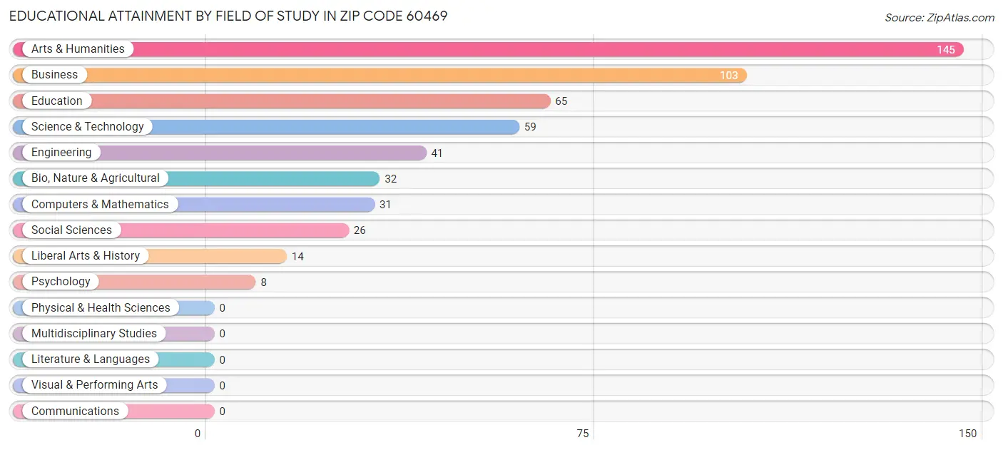 Educational Attainment by Field of Study in Zip Code 60469