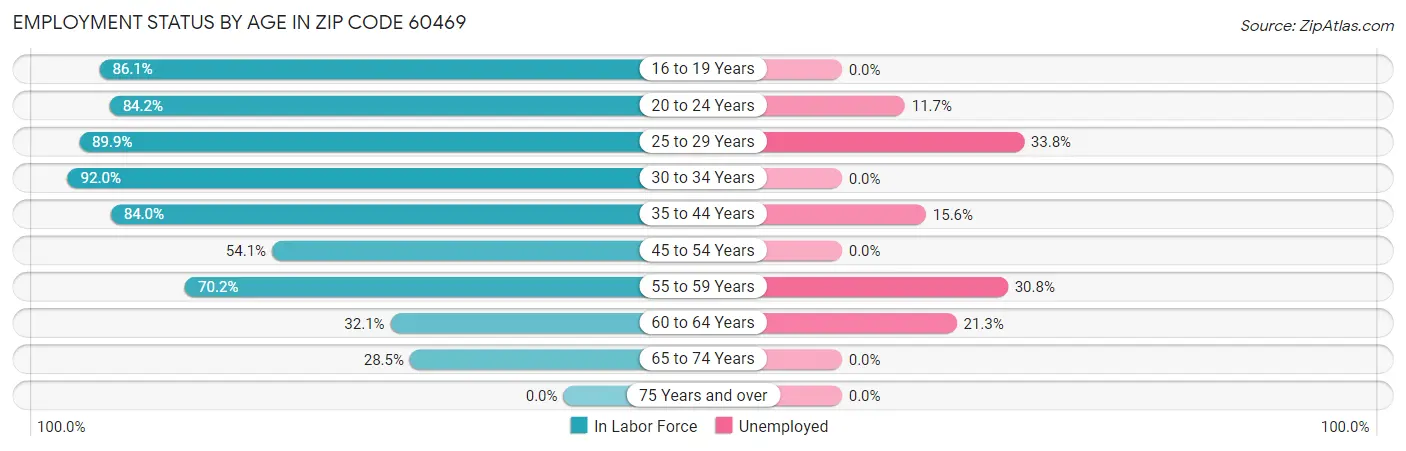 Employment Status by Age in Zip Code 60469