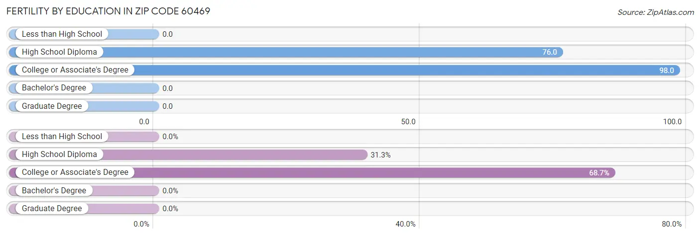 Female Fertility by Education Attainment in Zip Code 60469