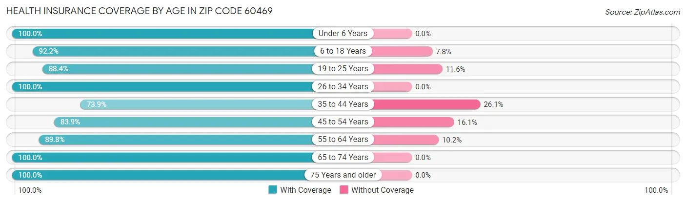 Health Insurance Coverage by Age in Zip Code 60469