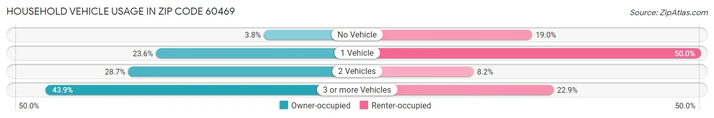 Household Vehicle Usage in Zip Code 60469