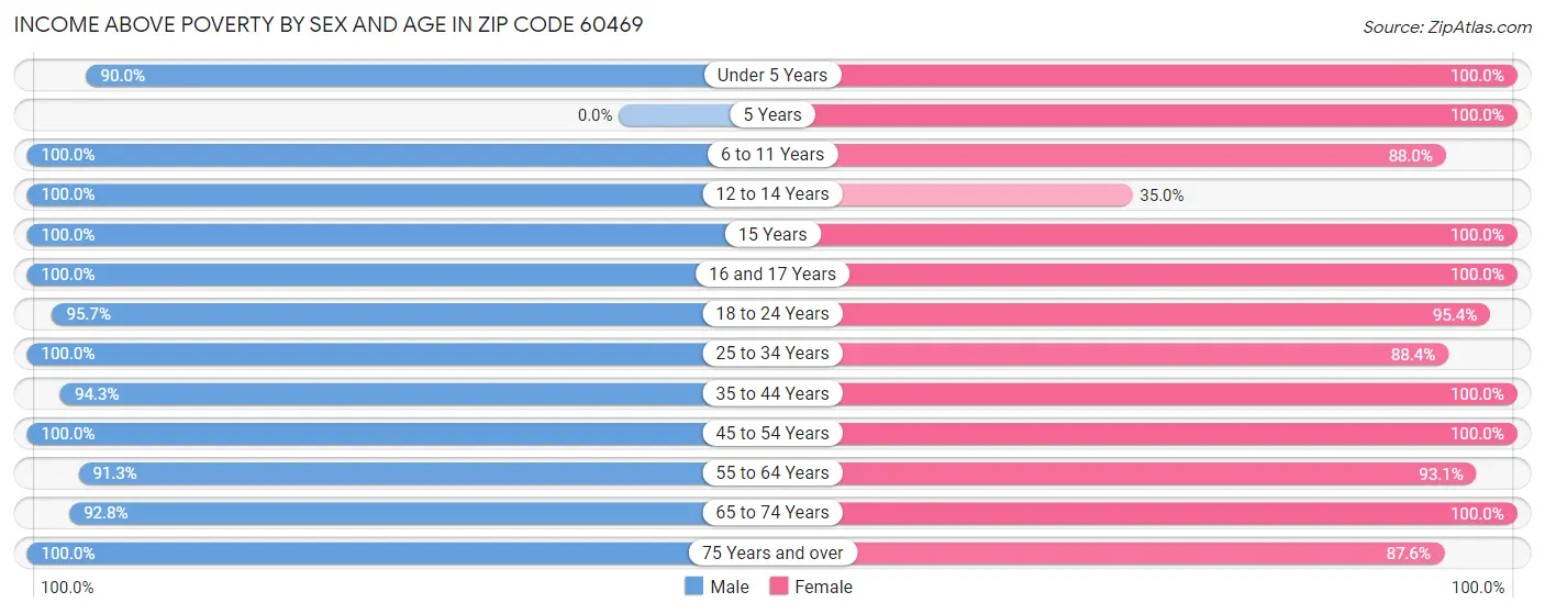 Income Above Poverty by Sex and Age in Zip Code 60469