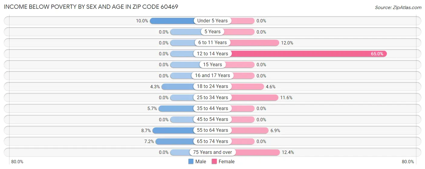 Income Below Poverty by Sex and Age in Zip Code 60469