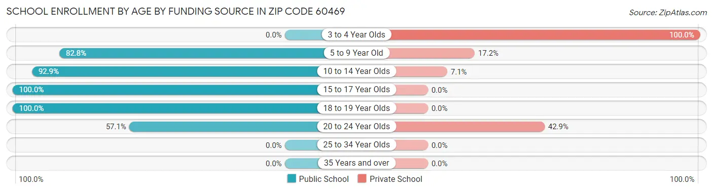 School Enrollment by Age by Funding Source in Zip Code 60469