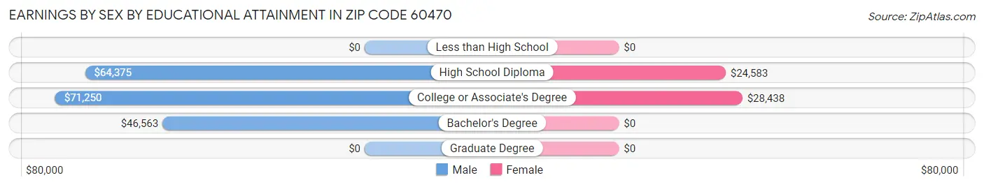 Earnings by Sex by Educational Attainment in Zip Code 60470