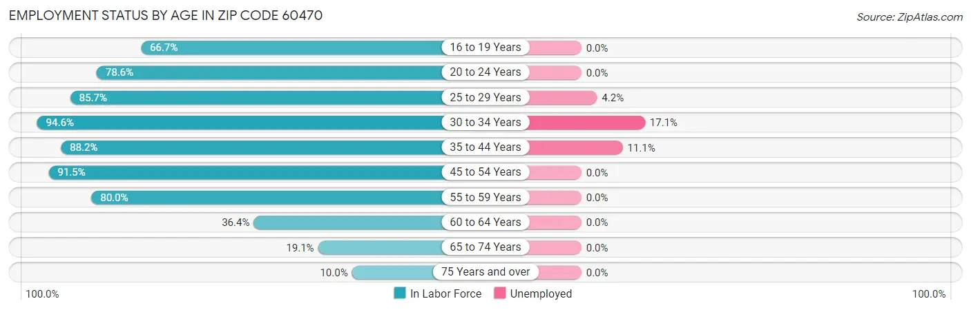 Employment Status by Age in Zip Code 60470