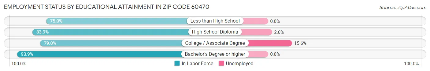 Employment Status by Educational Attainment in Zip Code 60470
