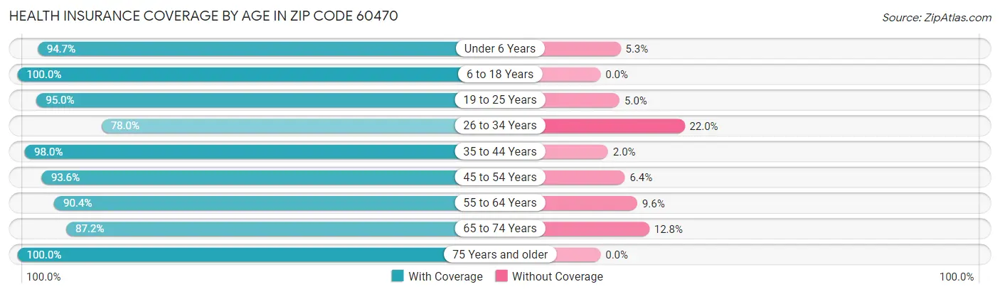 Health Insurance Coverage by Age in Zip Code 60470