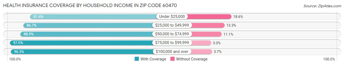 Health Insurance Coverage by Household Income in Zip Code 60470