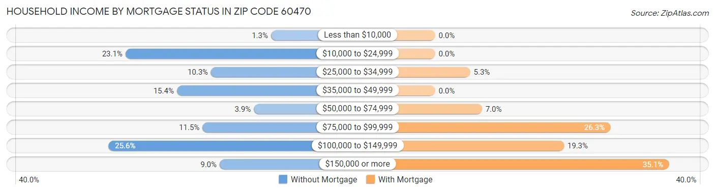 Household Income by Mortgage Status in Zip Code 60470
