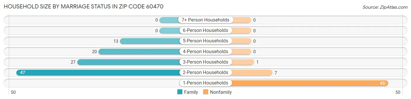 Household Size by Marriage Status in Zip Code 60470