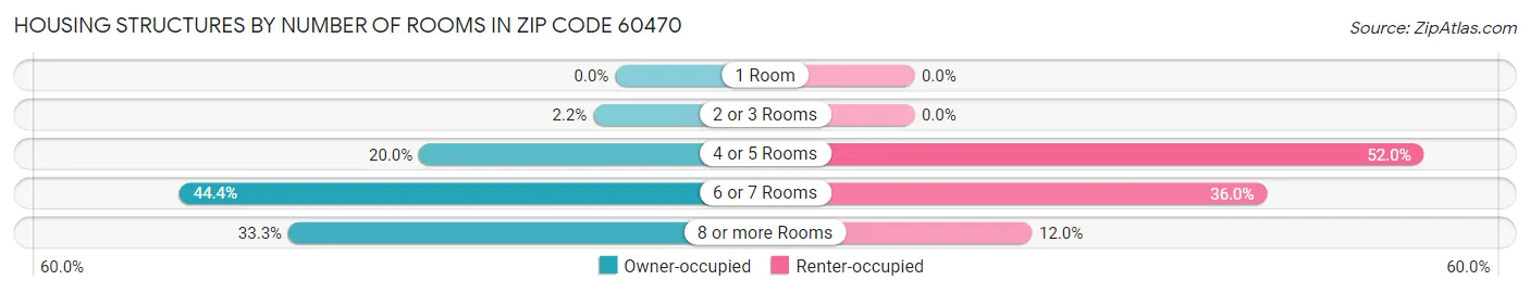 Housing Structures by Number of Rooms in Zip Code 60470