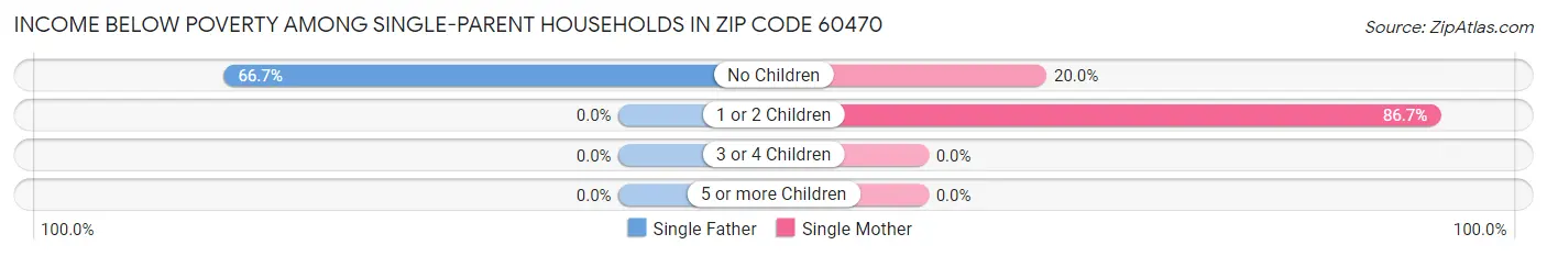 Income Below Poverty Among Single-Parent Households in Zip Code 60470