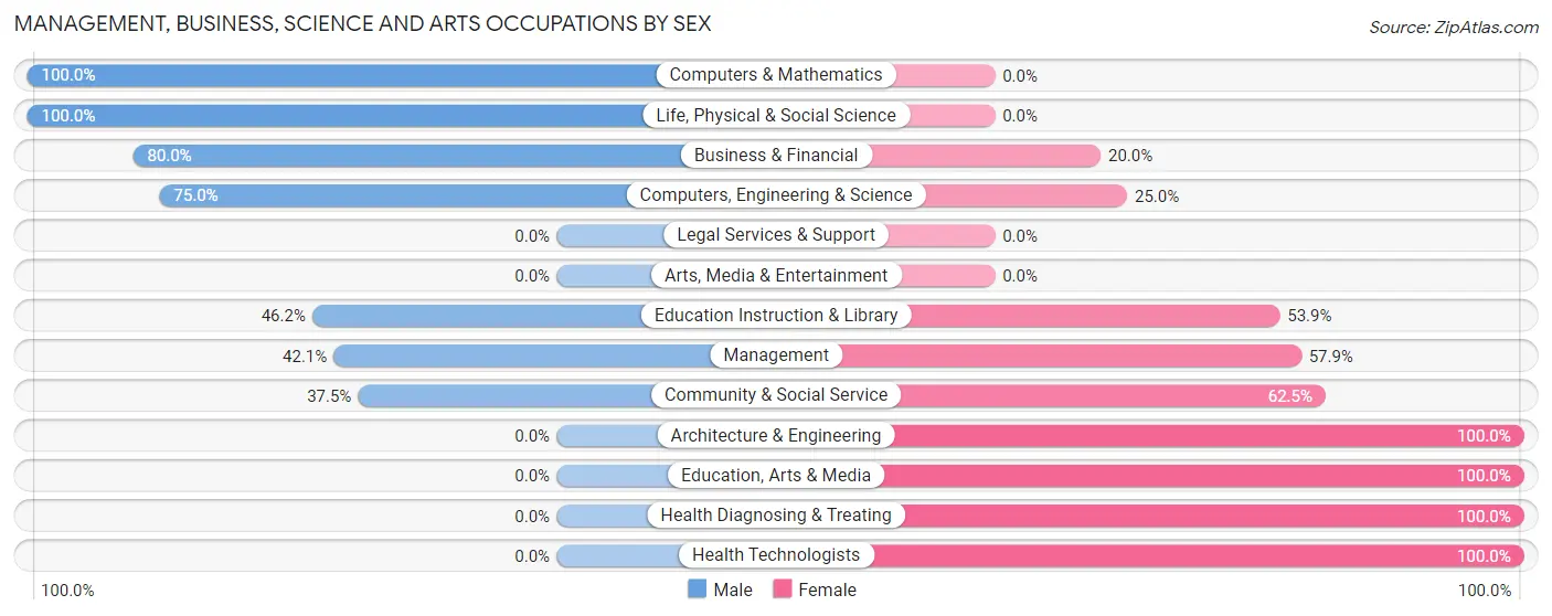Management, Business, Science and Arts Occupations by Sex in Zip Code 60470
