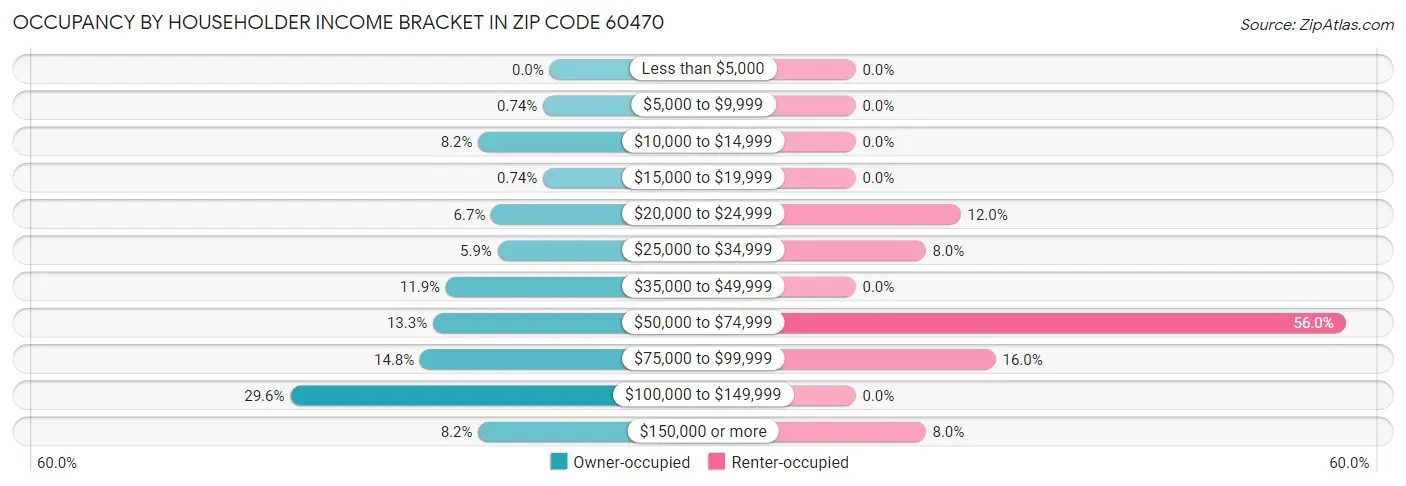 Occupancy by Householder Income Bracket in Zip Code 60470