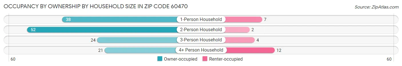 Occupancy by Ownership by Household Size in Zip Code 60470